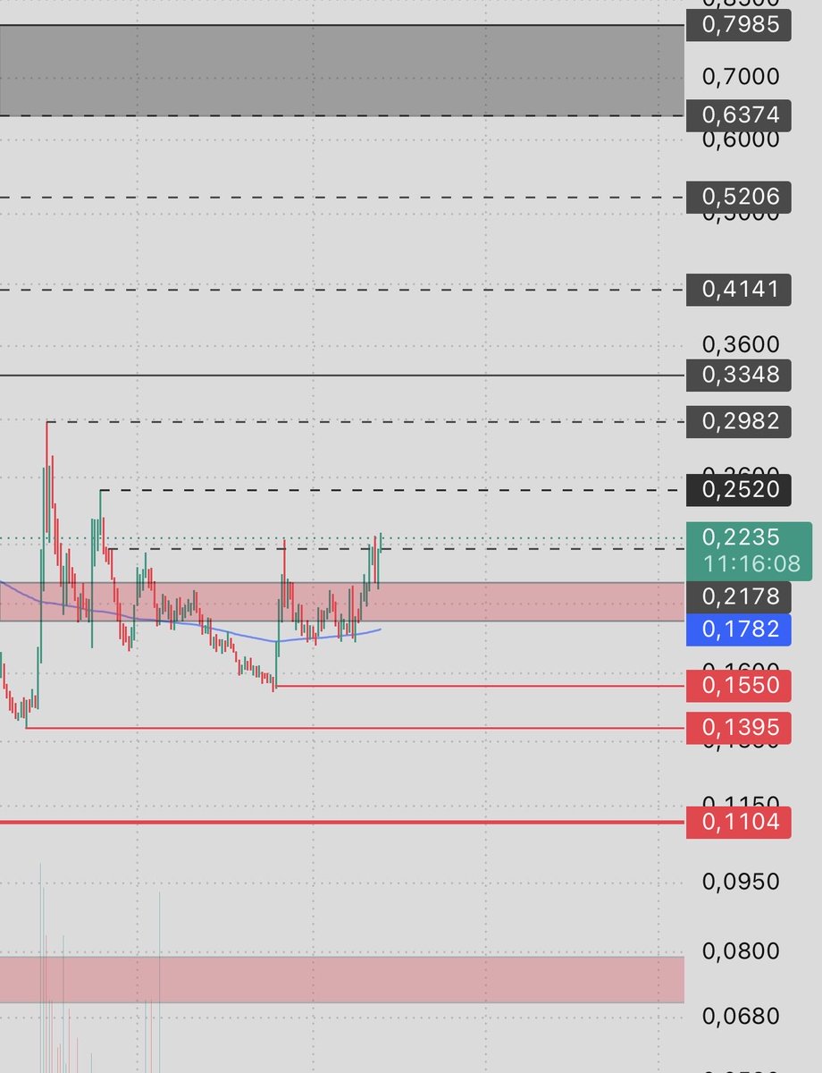 jedgetrade's tweet photo. $XLM 

Şimdilik işler yolunda.Seviye takibi önemli 🤝 https://t.co/Awyicbp7cq