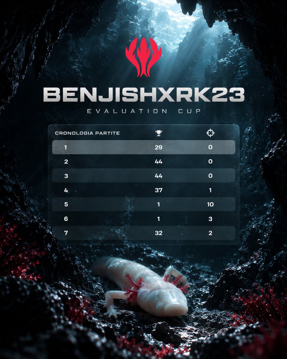 OLMeSports_'s tweet photo. DEPTH REPORT.
Yesterday’s Evaluation Cup results.
@benjolone1 
@fistly3
@FnProoffer 

#fromthedepths https://t.co/C3q9ilV2bK