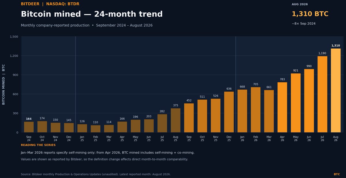 burrenwaffettt's tweet photo. $BTDR monthly Bitcoin production has increased 6.5-fold in just 14 months, yet this remarkable growth has had virtually no impact on the stock price! https://t.co/HDIiXiUX2V