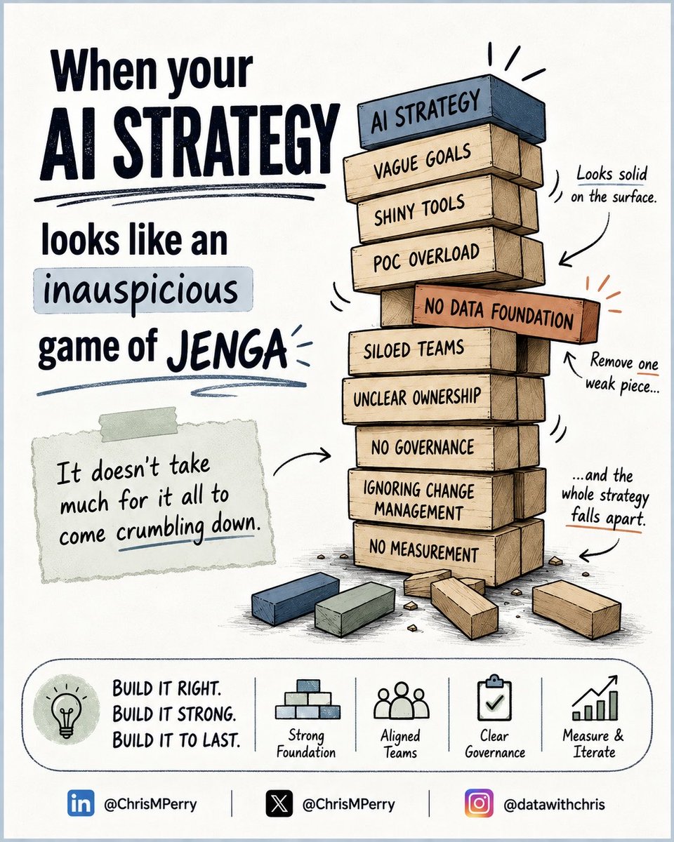 ChrisMPerry's tweet photo. An AI strategy is only as strong as the foundation beneath it.

Shiny tools won’t fix vague goals, siloed teams, weak governance, or poor measurement.

Build the foundation first. Then scale. https://t.co/mZYe8BM80m