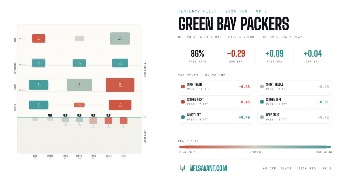 nflsavantcom's tweet photo. The #Packers offensive breakdown last night. 😬😬😬 

https://t.co/skW2v7RKIU https://t.co/jb5JJxrU3M