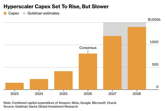StockSavvyShay's tweet photo. Goldman sees AI infrastructure spending by $AMZN, $META, $GOOGL, $MSFT and $ORCL jumping 50%+ to $1.2T in 2027.

That puts focus on monetization because Goldman says they need ~$300B of annual AI revenue to break even while more than a third of that CapEx may be debt funded. https://t.co/HBDsCPylaY