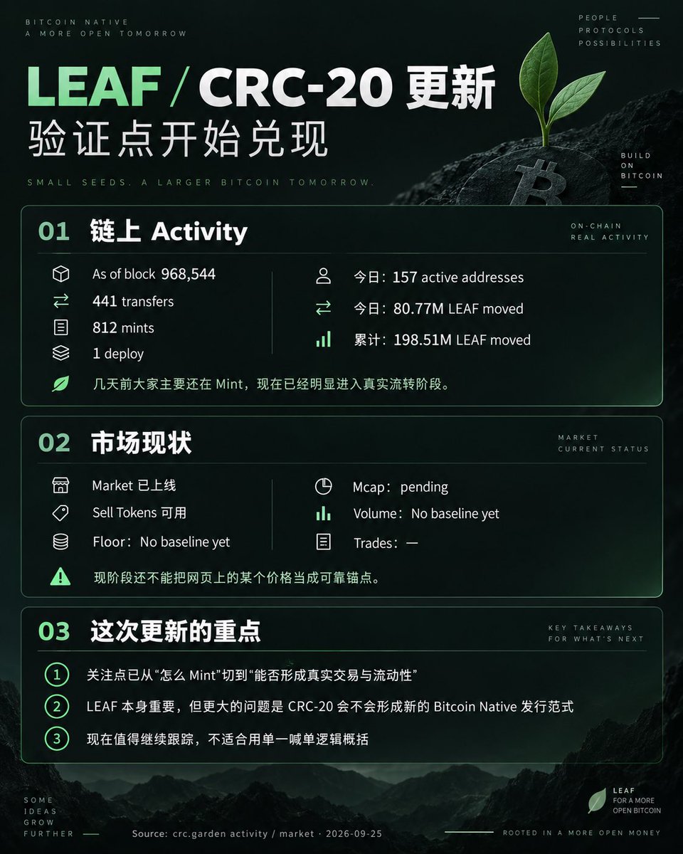 runes_leo's tweet photo. 两天前我写 $LEAF / CRC-20 的时候，重点其实不是预测它能涨多少。

我当时更关心的是几个验证点：

— CRC-20 能不能真正完成链上流转
— Mint 结束之后有没有真实交易和流动性
— Market / Swap / LP 能不能逐步跑出来
— 最后它是一次性的 Bitcoin Native 实验，还是会形成一套新的资产发行范式

今天回来更新一下。

至少第一个阶段，已经开始明显兑现了。🌱

截至 Bitcoin block 968,544：

441 Transfers
812 Mints
157 个今日活跃地址
今日约 80.77M LEAF moved
累计约 198.51M LEAF moved

几天前大家讨论的核心还是「怎么 Mint」。

现在已经开始进入「Mint 出来的资产能不能真正流转和交易」这个阶段。

链上 Activity：
https://t.co/gtB6YmYsWO

CRC Garden Market：
https://t.co/LzVUX3dBSR

不过目前 Market 上的 Floor / Mcap / Volume baseline 都还没有真正建立起来。

所以我暂时不会拿某一个网页报价直接算市值，更不会因为现在开始有人晒几十倍，就把它变成一条“赶紧追”的 Call。

我自己是前面实际参与了 LEAF 的，不是今天涨了以后才开始研究。

现在我更关心：

二级市场到底能承载多少真实卖盘？
Swap / LP 和持续流动性能不能形成？
CRC-20 后面能不能跑出第二、第三个有生命力的资产？
LEAF 最后只是 CRC-20 的第一波资产，还是会成为这个协议里的核心资产？

如果只是 $LEAF 涨了，这个故事其实没那么大。

真正值得继续跟的是：

CRC-20 会不会从一个新协议实验，逐渐长成一套新的 Bitcoin Native 资产发行与交易基础设施。

这才是我一开始参与它时真正想验证的东西。

今天这一步，至少比两天前又往前走了一截。

继续拿真实数据验证，不急着下结论。🌱

加入 Leo Labs 社区：
https://t.co/Z5GxfEJSw8