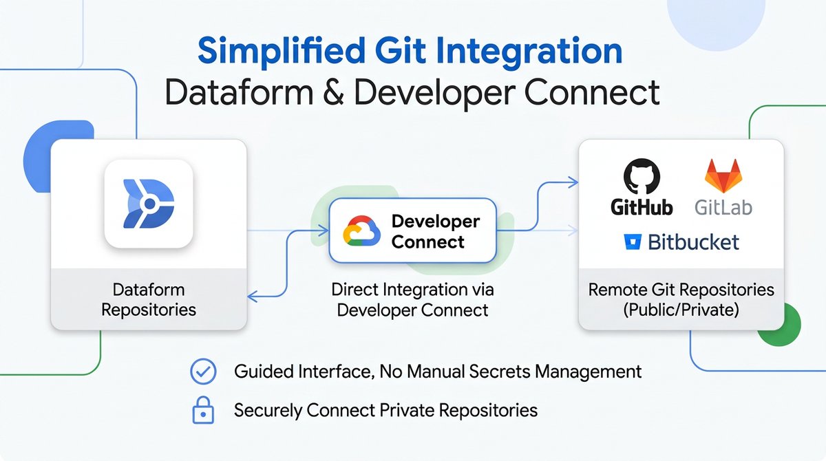GoogleCloudTech tweet picture