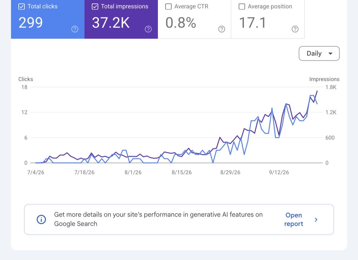 2whazzuup's tweet photo. https://t.co/2IAgRQqe9j is taking off (hopefully) 

80% of the clicks are from the last month https://t.co/bF5jVFmW2j
