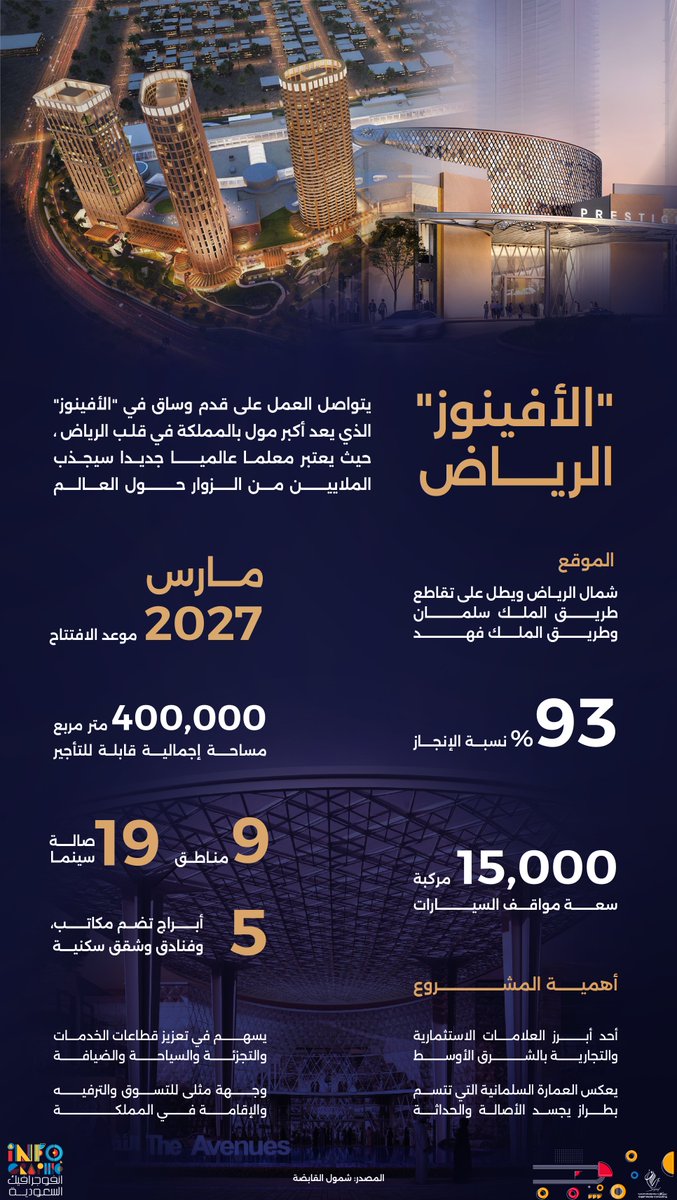 infographic_ksa's tweet photo. إنفوجرافيك | «الأفينوز» يقترب من الافتتاح.. مارس 2027 موعد انطلاق أكبر مول بالمملكة https://t.co/n2y91oaHmg