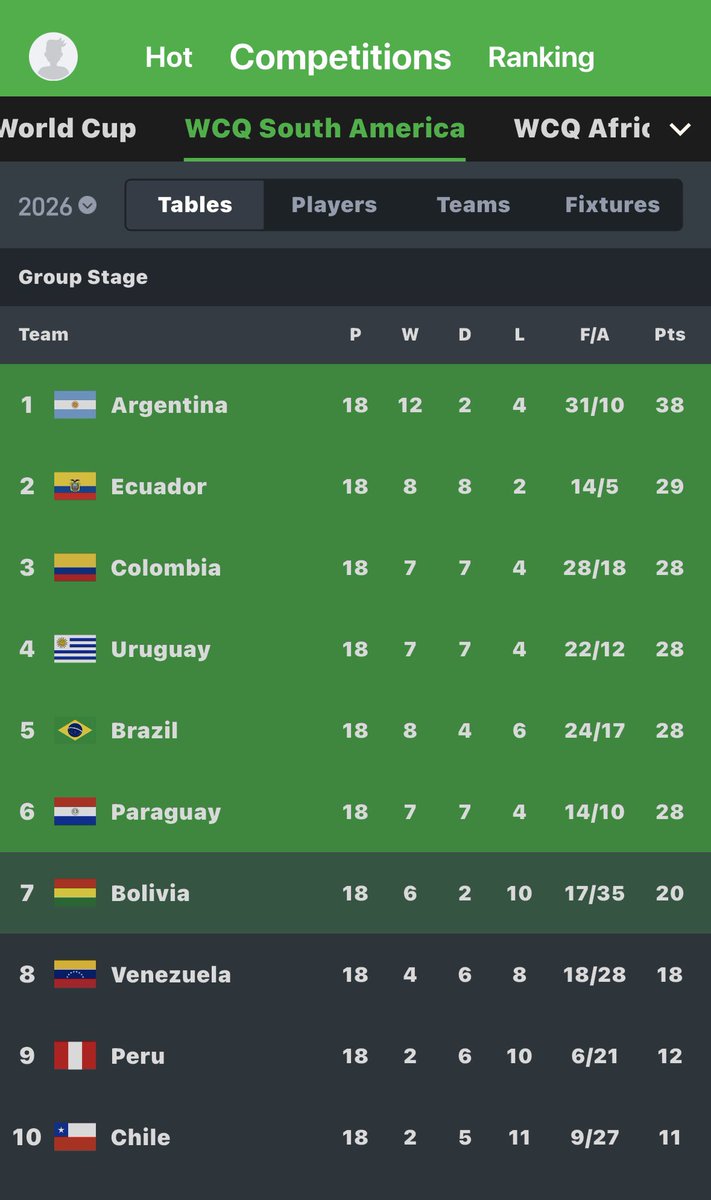 Cfc_Yl8's tweet photo. South America qualifiers will be forever be harder and more technical than the European qualifiers, if you do watch South America qualifiers well, you’d understand what I’m saying. 

I’m not surprised that Ronaldo is on almost 150 international goals, when he only plays against countries with players who are part time fishermen, plumbers et. “Andorra; San Marino, Estonia” some of these countries are 200th on FIFA ranking, but you’re telling me that European qualifiers is more difficult?? 😂 😭 

If Messi is from a European country, he will easily be on over 200 international goals because he’ll stat pad. Messi played qualifiers all his life against the likes of Brazil, Uruguay, Colombia, Chile, Ecuador who are all strong football nations and yet he still has scored over 100 international goals. 🐐 

That Mid ass Memphis is now the top scorer of Netherlands, I’m not surprised Lukaku is almost on 90 international goals for Belgium. “European qualifiers” UEFA should just stop allowing clowns like San Marino, Andorra, Latvia, Malta, Gibraltar etc to participate in qualifications, they’re making these mid players feel they’re good. I saw Doku balling too in World Cup qualification matches. Even Doku ??? 😭😂

How tf would a country concede 50 goals in 8 matches, yeah, World Cup qualifications. 14-0, 7-0, 8-0. wtf, you can’t see such clownish results in South American qualifications!  😂