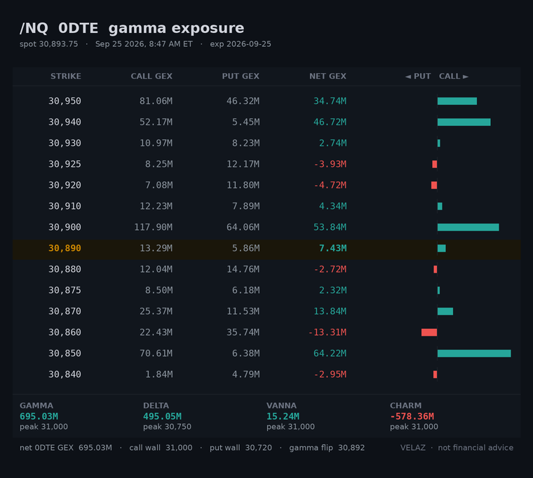Velaz10978873's tweet photo. $NQ_F /NQ 0DTE gamma — PREMARKET (8:47 AM ET)
spot 30,893.75  CW 31,000  PW 30,720  flip 30,892  +2.25M/pt
wall band 30,720-31,000 (0.9% wide)
/NQ is the $NDX map before the cash open
straddle 158.0 (0.51%)
Not financial advice.
#GEX #premarket https://t.co/7oKpffiRn5