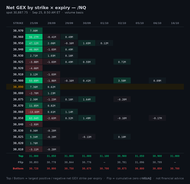 Velaz10978873's tweet photo. $NQ_F /NQ 0DTE gamma — PREMARKET (8:47 AM ET)
spot 30,893.75  CW 31,000  PW 30,720  flip 30,892  +2.25M/pt
wall band 30,720-31,000 (0.9% wide)
/NQ is the $NDX map before the cash open
straddle 158.0 (0.51%)
Not financial advice.
#GEX #premarket https://t.co/7oKpffiRn5