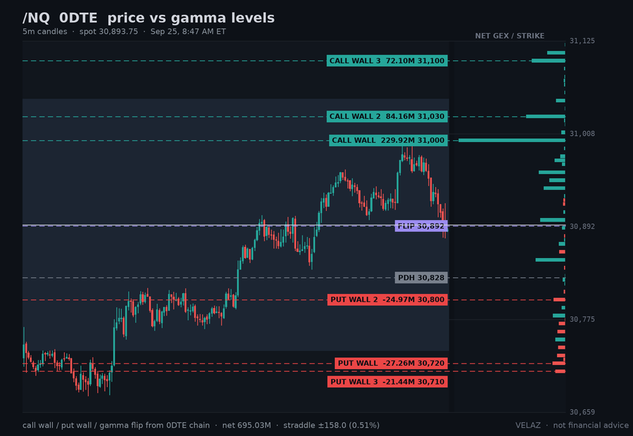 Velaz10978873's tweet photo. $NQ_F /NQ 0DTE gamma — PREMARKET (8:47 AM ET)
spot 30,893.75  CW 31,000  PW 30,720  flip 30,892  +2.25M/pt
wall band 30,720-31,000 (0.9% wide)
/NQ is the $NDX map before the cash open
straddle 158.0 (0.51%)
Not financial advice.
#GEX #premarket https://t.co/7oKpffiRn5