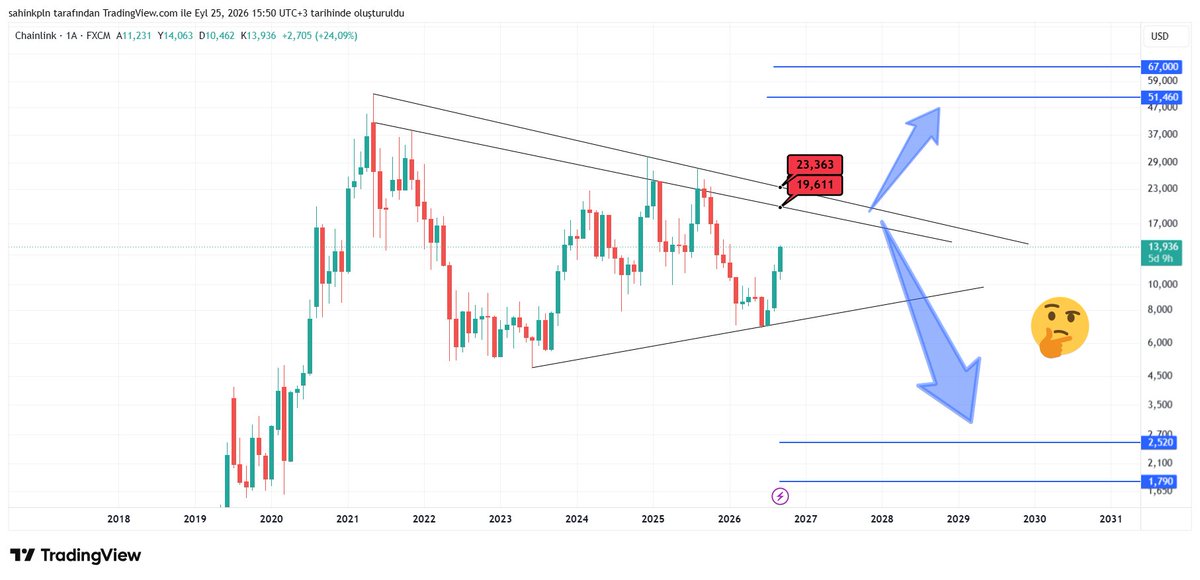 sahinnnkpln's tweet photo. #LINKUSD
#BTCUSD #ETHUSD #FET #RENDER #ARKM #PEPE #WOJAK #POPCAT #APU #PENDLE #FTM #AVAXUSD #DOGEUSD #SHIBUSD #XRPUSD #CHZUSD #EOSUSD #HBARUSD #LTCUSD #LTOUSD #TKOUSD #POPCATUSD https://t.co/EUGPb4ldEP