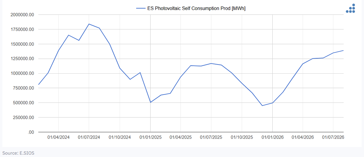 AleaWhiteEnergy's tweet photo. ☀️ In August 2026, solar PV #SelfConsumption in Spain reached its highest monthly generation since October 2024.
📊 Alea Energy DataBase features a self-consumption observatory that allows users to analyse its evolution and support decision-making.
#EnergyForecasting https://t.co/Q4kMNnkgIw