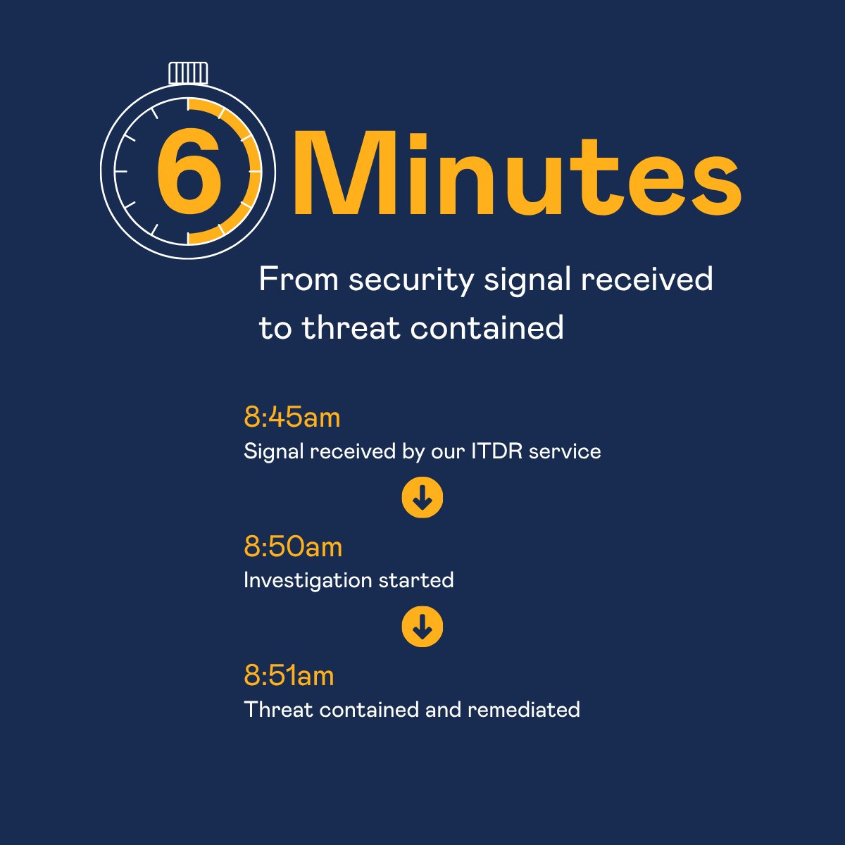 Affinity_IT's tweet photo. A genuine identity security incident this morning. ⚠️

Microsoft detected suspicious activity and passed the data to our ITDR service.

6 minutes later, the threat was investigated, contained and remediated. 🔐

Every minute matters.

#ITDR #CyberSecurity #TheAffinityWay https://t.co/iZsZxsSwuo