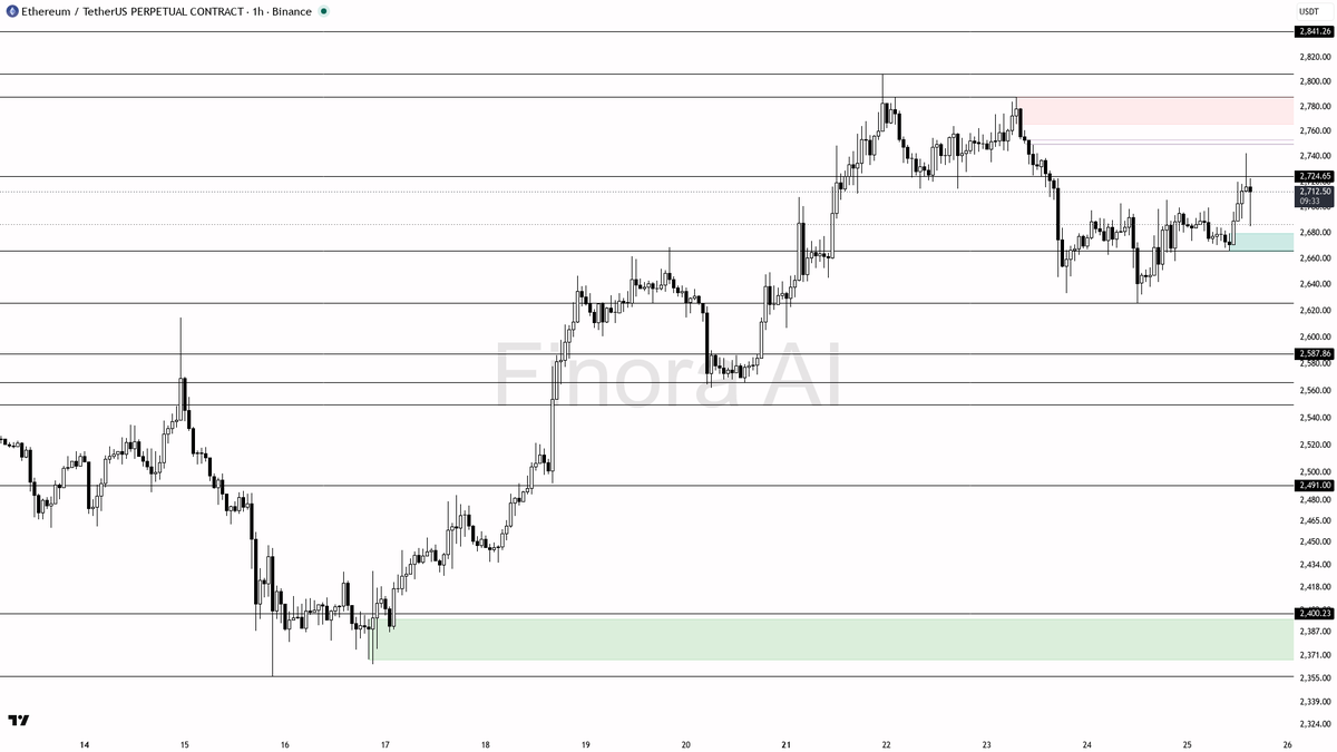 🔍 $ETH +2.7% keeps higher-highs intact while BTC lags — bias stays bullish

- my bias is bullish here — 1h, daily and weekly structure are aligned higher-highs