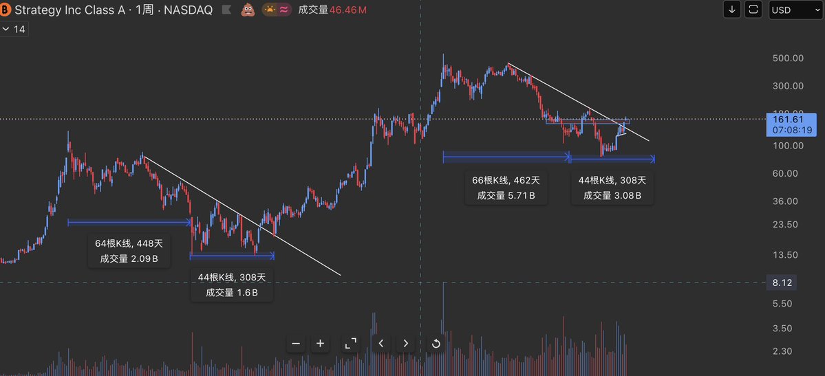 Sellingcash's tweet photo. 看图说故事

Maga bullish on $MSTR https://t.co/qvukK1r387