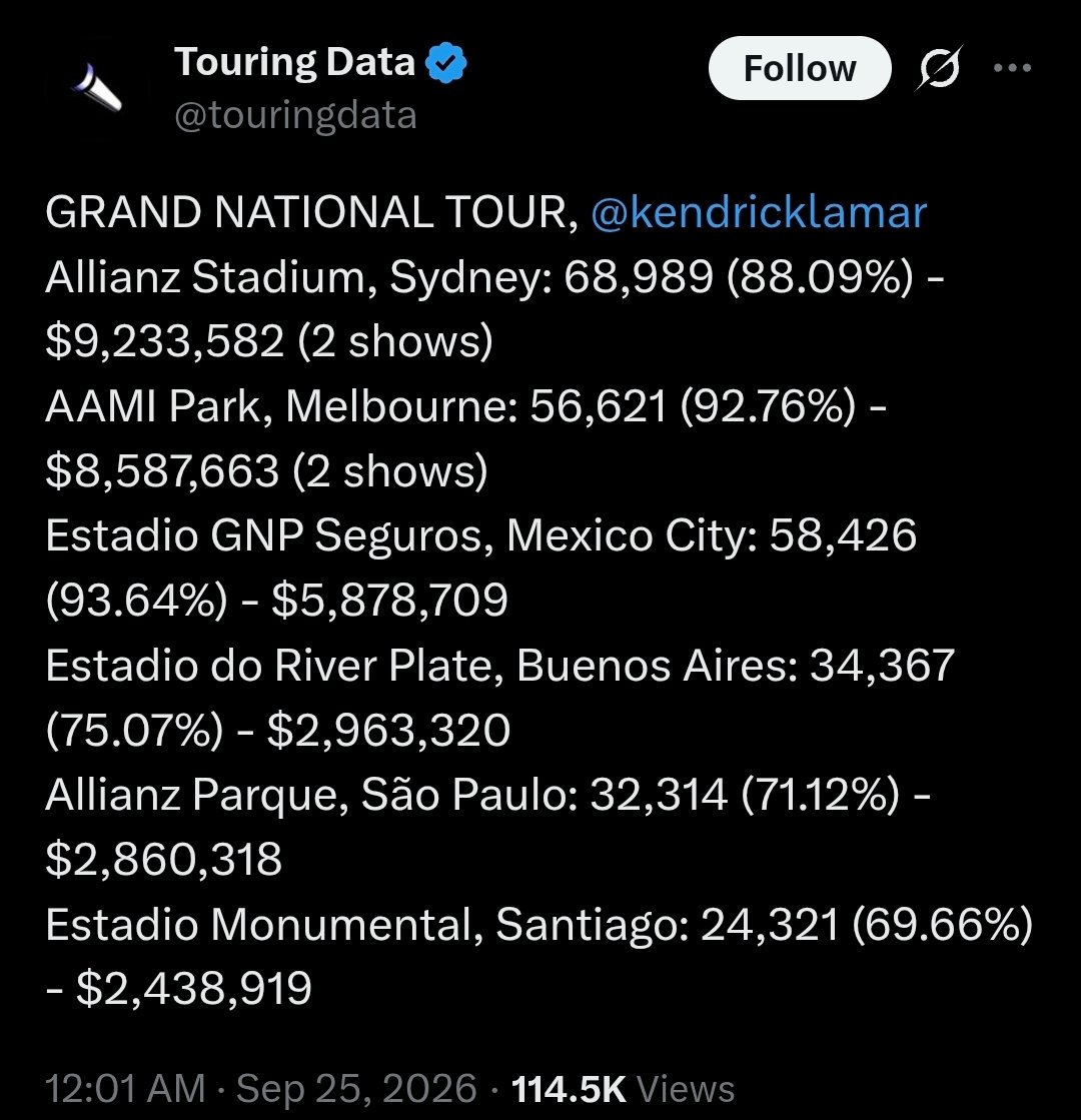 jniz4president's tweet photo. @iamstillpunch This was the midget by himself, and here you are lying to us saying he could've sustained the tour without SZA. You can't go 50/50 on a tour that didn't sell out and claim to be bigger than the guy who sold out on 70/30. 

Kenny's venues had more room to spare than a bag of Lays. https://t.co/18vpshQIuM