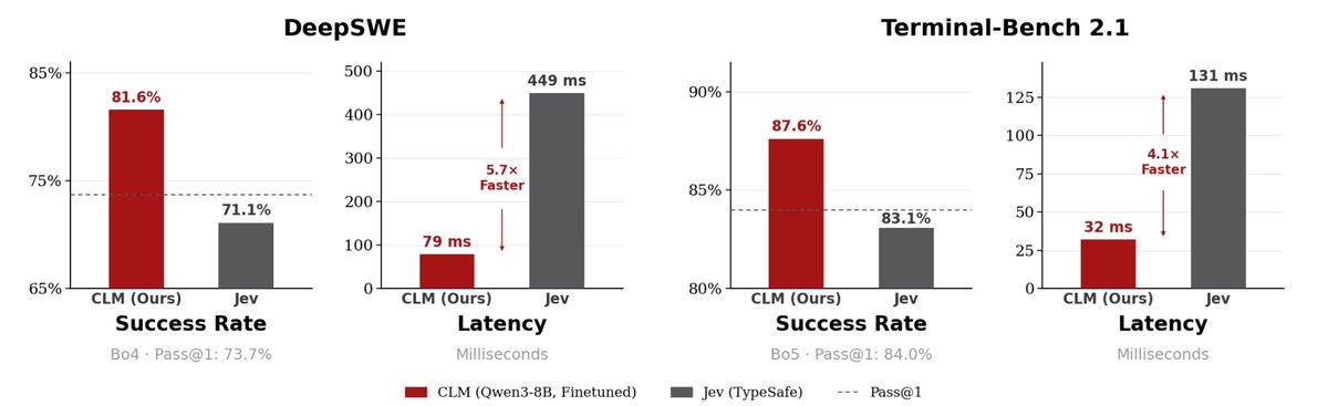 officaltibo's tweet photo. Your coding agent doesn't need to think.
It needs to judge.

CLM-8B just dropped: scores candidate actions instead of generating text.

Up to 9x faster than Jev.
As a verifier: 81.6% DeepSWE, 87.6% Terminal-Bench 2.1.

75MB head. One GPU. Apache 2.0.
#OpenSource #AIAgents https://t.co/ZohNhlW02C