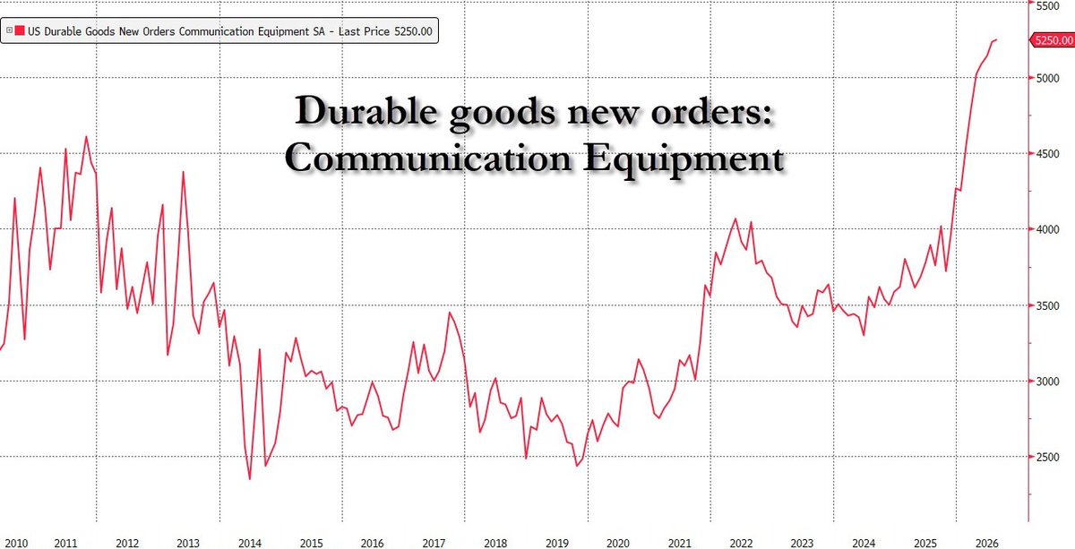 zerohedge's tweet photo. AI footprints: Communications equipment (mostly networking equipment, fiber/optics) new orders up 40% YoY https://t.co/V9Rp6N7wgt