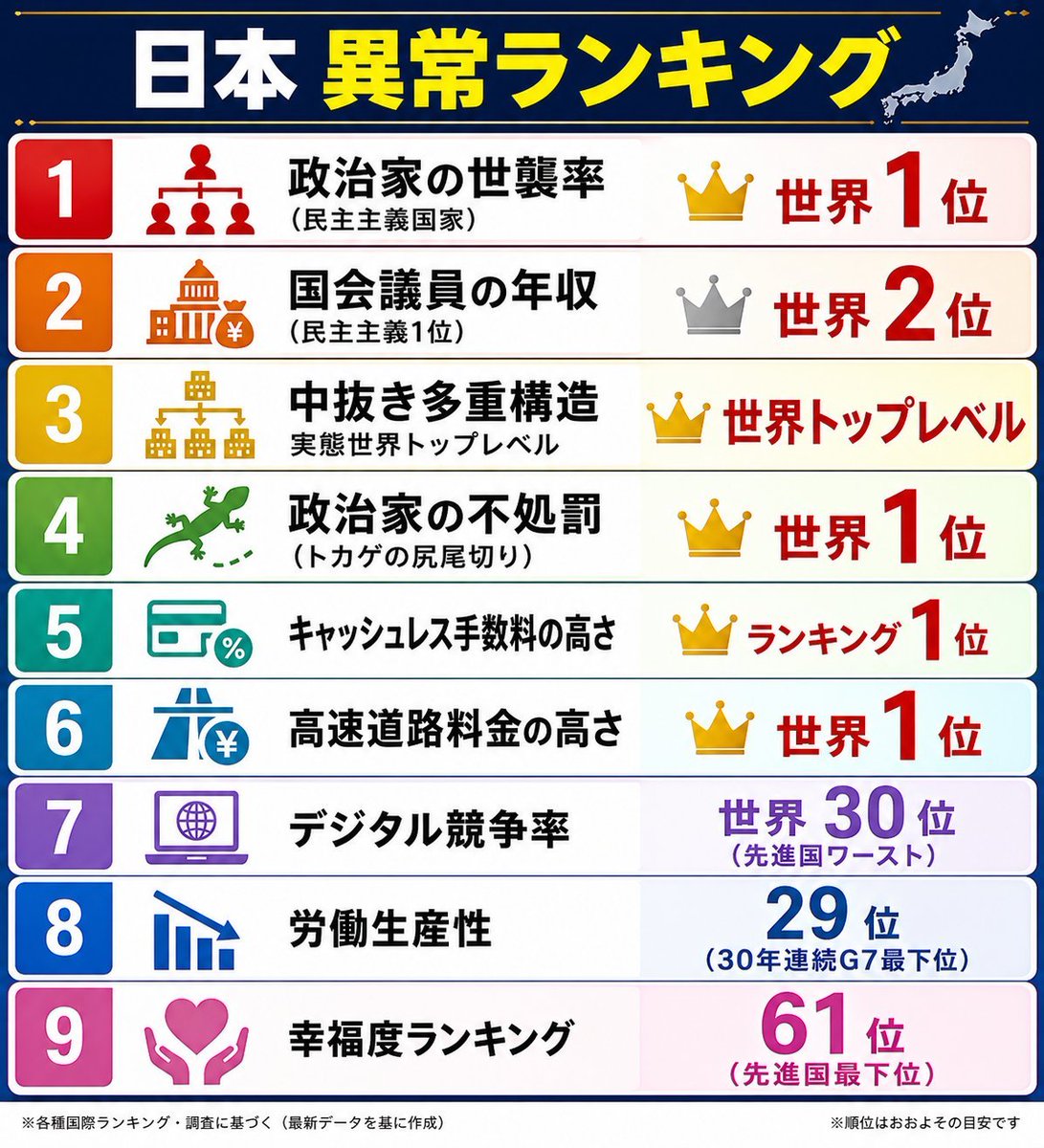 3tsu84's tweet photo. 防災大国を目指す？
被災者には自助・共助しか呼び掛けてないのに？
手を差し伸べる事が出来ないなら、防災庁なんていらないし、無駄な税金も取るなよ。

てか、一番いらないのは、無能なのにも関わらず、高額な報酬を当たり前のような顔をして受け取る政治家なんだよ。
#自民党は税金泥棒 https://t.co/YWk8bVZMbj