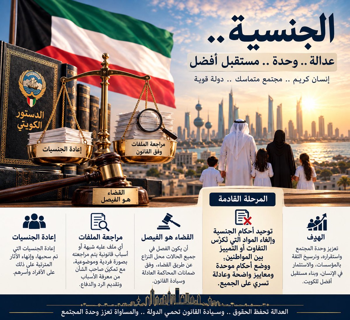 Free_kuwait83's tweet photo. (( موضوع سحب الجنسيات يحتاج إلى معالجة عادلة وإنسانية 🇰🇼💡))

المطلب واضح … 
🇰🇼إعادة الجنسيات 
🇰🇼وأي ملف تحيط به شبهة جدية تتم مراجعته بصورة فردية 
🇰🇼مع تمكين صاحب الشأن من معرفة الأسباب والرد والدفاع 
🇰🇼وأن يكون القضاء هو الفيصل ⚖️✔️✔️✔️ 

والمرحلة القادمة تتطلب …
🔴 توحيد أحكام الجنسية 💡💡💡 ، 🔴وإلغاء المواد التي تكرّس التفاوت أو التمييز بين المواطنين💡💡💡
🔴ووضع أحكام موحدة ومعايير واضحة وعادلة تسري على الجميع ، بما ينسجم مع مبادئ الدستور في العدالة والمساواة والكرامة وسيادة القانون🇰🇼🇰🇼🇰🇼 .

الغاية هي … 
💡تعزيز وحدة الصف والاستقرار المجتمعي✔️
💡وترسيخ الثقة بالمؤسسات✔️
💡 والاستثمار في الإنسان من أجل مستقبل الكويت وتقدمها✔️

العدالة تحفظ الحقوق ، وسيادة القانون تحمي الدولة ، والمساواة تعزز وحدة المجتمع 🇰🇼🇰🇼🇰🇼 .

#الجنسية_الكويتية #سيادة_القانون #العدالة_والمساواة #الحق_في_التقاضي #الكرامة_الإنسانية #المواطنة #وحدة_المجتمع #الكويت