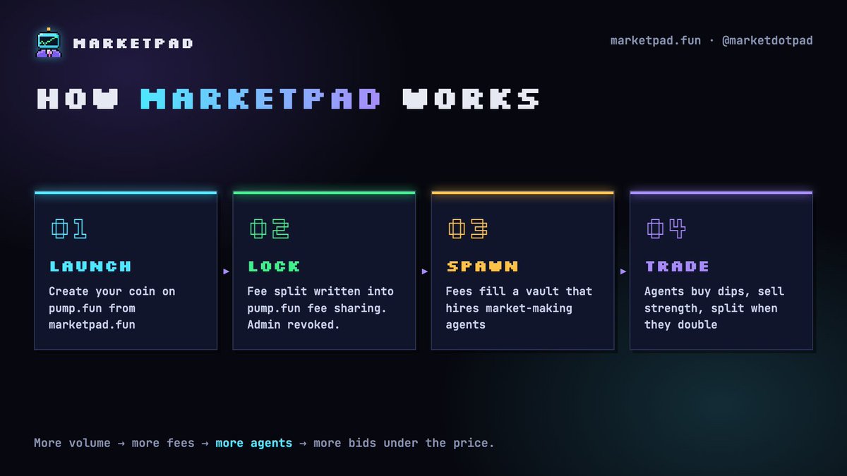 marketdotpad's tweet photo. How marketpad works 🤖

01 Launch: create your coin on https://t.co/aai60ZmSSS from https://t.co/5IaKXHDO1n
02 Lock: the fee split is written into https://t.co/aai60ZmSSS's fee sharing, admin revoked
03 Spawn: fees fill a vault that hires market-making agents
04 Trade: agents buy dips, sell strength, and split when they double

More volume → more fees → more agents.

https://t.co/5IaKXHDO1n