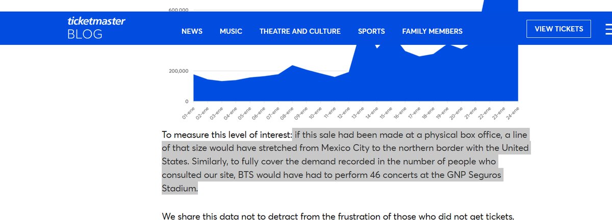 Aurorahi78's tweet photo. After today’s national embarrassment, I thought they’d stop comparing them to BTS,but they’re shameless Ticketmaster Mexico said BTS’ demand was equivalent to 46 GNP Stadium shows, with Mexican media reporting 40K, 40–50K and 70K gathered outside the stadium across the 3nights https://t.co/6xthFbKzL6