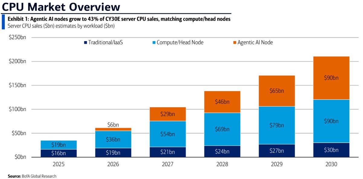 glocalinvestor's tweet photo. B of A: CPUs power Agentic AI

This should be the least surprising message for all AI investors. But here's some insights from Bofa's expert call on the CPU market that might add more

- CPU and GPU demands are now symbiotic, thanks to agentic AI
- CPU won't replace GPUs as it cannot be reduced to "cores/ user" 
- Substantial variations by operator, workload, architecture and utilization 
- $META muse has CPU-rich architecture
- $NVDA emphasizes faster, fewer cores that return tasks to GPUs
- $ARM 's AGI CPU though emphasizes on higher cores
- $AMD and $INTC targets a broader offering covering both scenario
- Time-to-completion, agents/racks, memory / thermal constraints are key deciding factors of architecture
- Expert expects CPU content of $4-$5K+ per Vera GPU 
- ARM based server CPU to have 40% share (50% by decade-end) 
- x86 deeply entrenched in legacy cloud/enterprise players. Advantagous in greenfield projects