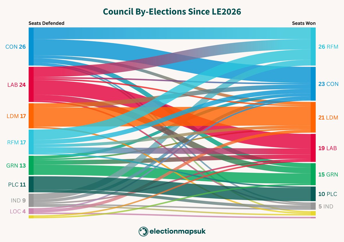 electionmapsuk's tweet photo. Aggregate Result of the 123 Council By-Elections Since the 2026 Local Elections:

RFM: 26 (+9) | 22% (+11)
CON: 23 (-3) | 18% (-2)
LDM: 21 (+4) | 14% (+1)
LAB: 19 (-5) | 19% (-4)
GRN: 15 (+2) | 15% (-2)
PLC: 10 (-1) | 3% (+1)
Ind: 5 (-4) | 4% (-3)
SNP: 3 (+1) | 3% (-2)
Loc: 1 (-3) | 1% (-1)

https://t.co/9hLSSJO6Po