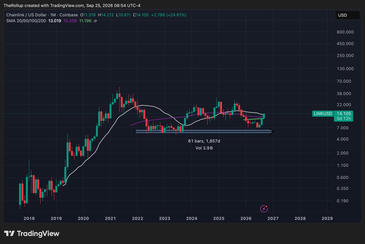 andyyy's tweet photo. What if the last 6 years was all just accumulation?

What if every institution coming onchain needs Chainlink?

What if trillions of dollars of assets come onchain in the coming years?

What if?

$LINK https://t.co/Gtf8PsMlXa