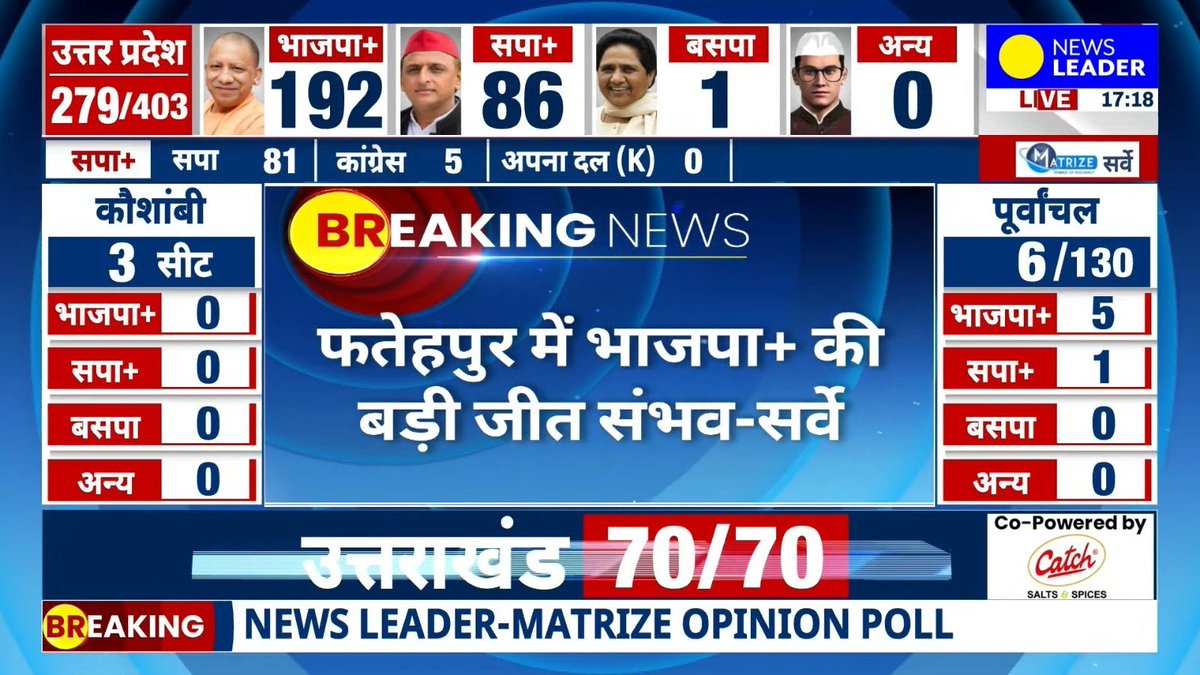Shubhamkumar55a's tweet photo. #NewsLeaderSurvey | Strong BJP+ edge in Fatehpur: 5 seats to 1. UP OpinionPoll. https://t.co/AhI5Y8gJBH