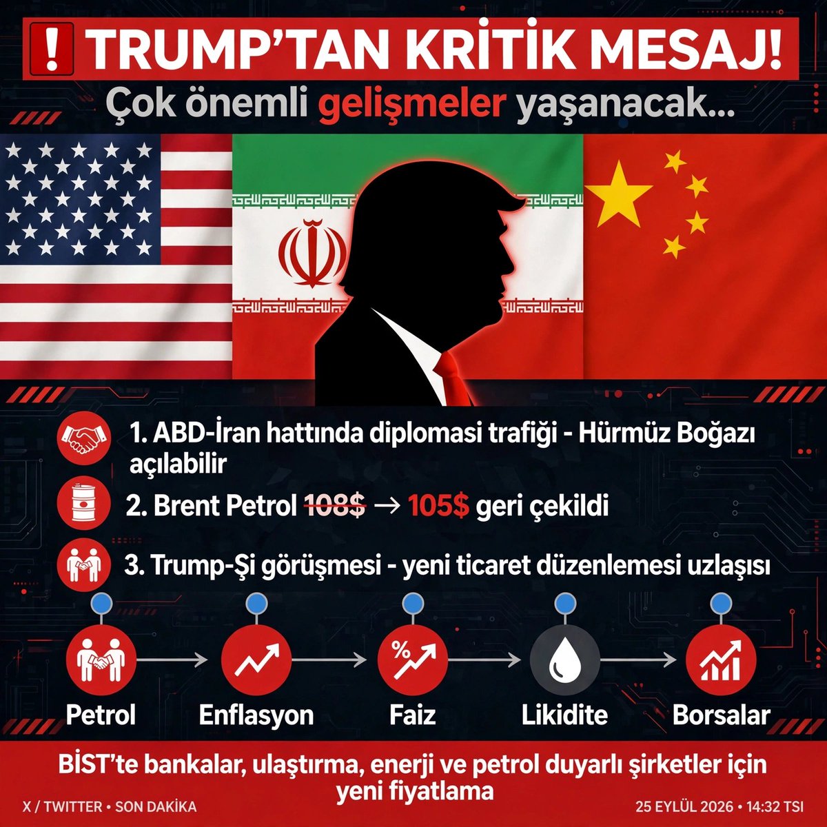 XCryptex69193's tweet photo. 📢 #TRUMP'TAN KRİTİK MESAJ!

“Çok önemli gelişmeler yaşanacak…”

Peki piyasalar neden bu mesajın peşinde?

🇺🇸🇮🇷 **ABD–İran hattında diplomasi trafiği hızlandı.**

🇮🇷 İran, şartların sağlanması halinde **Hürmüz Boğazı'nı yeniden açabileceğini** söylüyor.

🛢️ Brent petrol **108 doların üzerinden 105 dolar civarına geriledi.**

🇺🇸🇨🇳 Diğer tarafta Trump–Şi görüşmesinden **yeni bir ticaret düzenlemesi üzerinde uzlaşı** haberi geldi.

Yani aynı anda üç kritik başlık masada:

1️⃣ ABD–İran savaşı
2️⃣ Hürmüz Boğazı ve petrol arzı
3️⃣ ABD–Çin ticaret ilişkileri

⚠️ Eğer ABD–İran hattında gerçekten bir anlaşma çıkarsa, mesele sadece jeopolitik olmaktan çıkar.

**Petrol → enflasyon → faiz → küresel likidite → borsalar**

zincirinin tamamını etkileyebilir.

🇹🇷 BIST tarafında ise özellikle **bankalar, ulaştırma, enerji ve petrol fiyatına duyarlı şirketler** açısından yeni bir fiyatlama süreci oluşabilir.

**Trump'ın “çok önemli gelişmeler” mesajının neye işaret ettiğini piyasalar şimdi yakından takip ediyor.**

#Trump #İran #ABD #Hürmüz #Petrol #BIST100 #Borsa #Borsaİstanbul