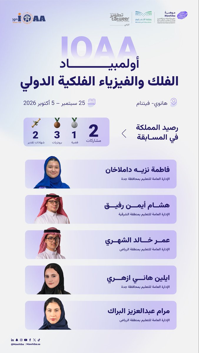 mawhiba's tweet photo. يشارك #المنتخب_السعودي_للفلك_والفيزياء_الفلكية في #أولمبياد_الفلك_والفيزياء_الفلكية_الدولي 2026 بفيتنام، من 25 سبتمبر إلى 5 أكتوبر، بعد تأهيل مكثف في برامج ومعسكرات تدريبية نفذتها #موهبة بالشراكة مع وزارة التعليم @moe_gov_sa ، ورعاية تطوير التعليم @tatweers_sa. 

#عقول_تمثل_الوطن https://t.co/gUKp4WgcF5
