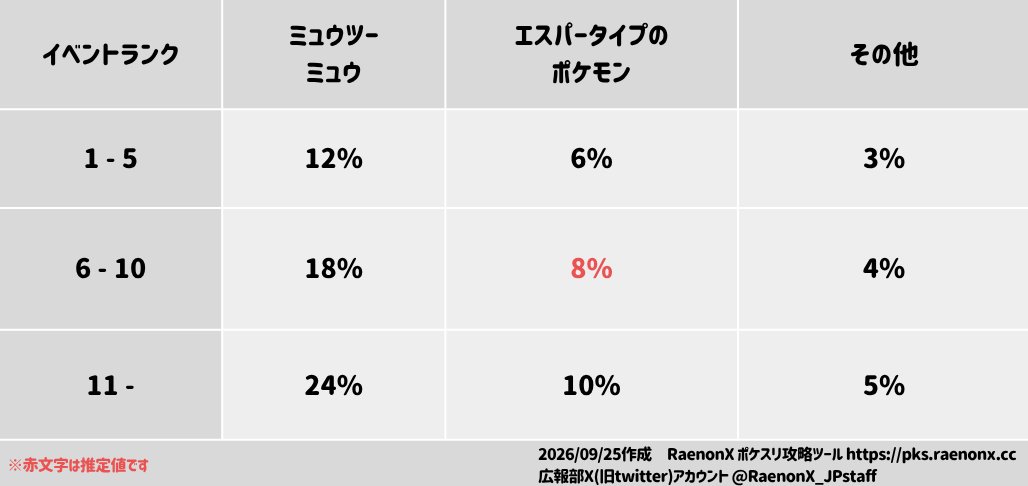 RaenonX_JPstaff's tweet photo. 【(続報)とてもおおきなマゴのみ 検証報告】

「おてつだいあたりの取得率」がイベントランクによって変わります。
赤文字箇所は推定値となります。

当サイトのシミュレー���ョンでは現時点ではイベントランクの設定は設けず、一律12/6/3%として扱います。

#ポケスリ #RaenonX https://t.co/xOR6KmDGyP