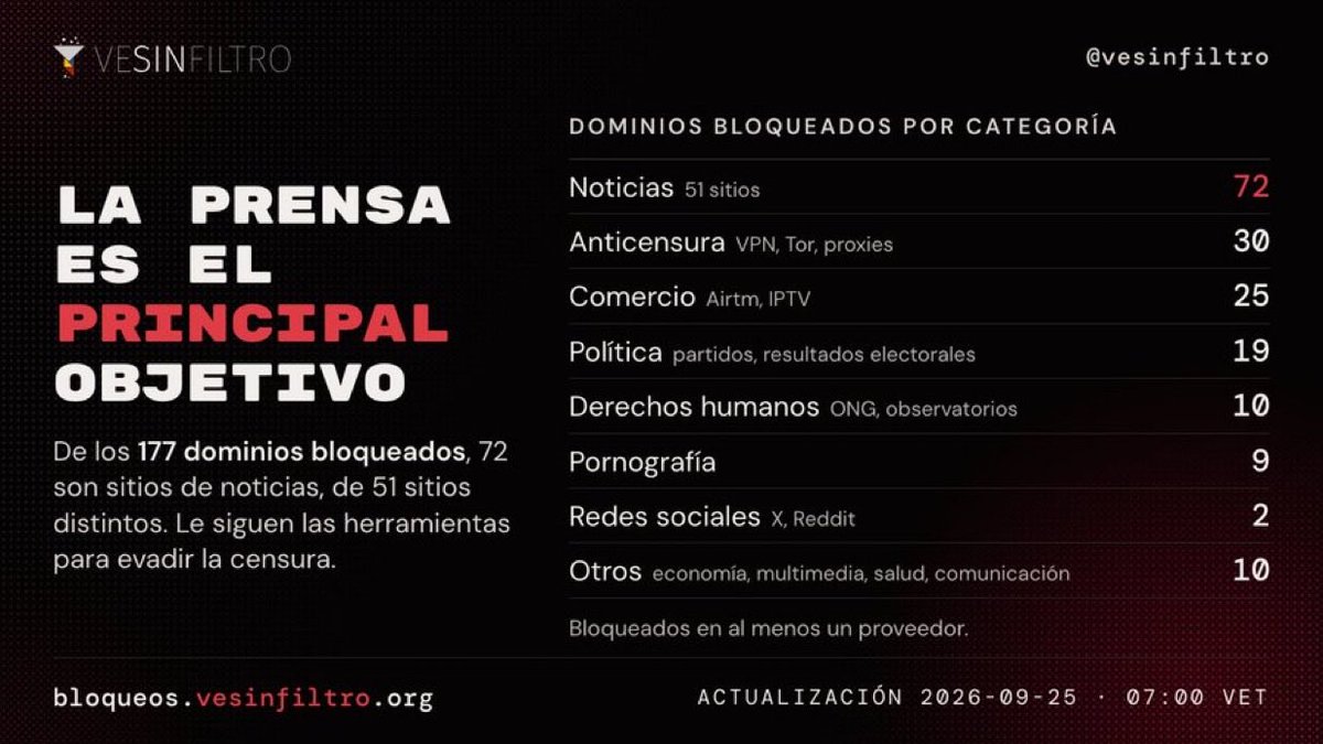 ReporteYa's tweet photo. #25Sep #Venezuela #BloqueoDigital 
@vesinfiltro: Estatus de bloqueos: 25 de septiembre a las 7am

Siguen bloqueados  177 dominios, incluyendo la mayoría de los medios independientes de Venezuela, como @ArmandoInfo, @DiarioTalCual, @ElNacionalWeb, @la_patilla

Desde los desbloqueos del 17 de sep. no hay ningún bloqueo nuevo, ninguno levantado adicional.

#Noticias es la categoría más censurada con 72 dominios todavía bloqueados.
20 de esos fueron abandonados luego de ser censurados

Nuestra lista completa: https://t.co/VrhnWF31Lx

#PeriodismoQueResiste