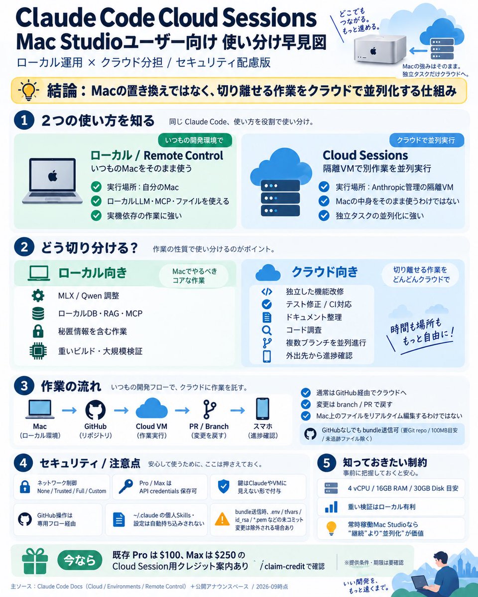 K_George_AI's tweet photo. Claude Codeのクラウド化、
「寝てる間に働く」より、「自分が作業してる間に、別件も進む」が欲しかった。

今、Mac Studio UltraでローカルLLMを動かしてるんだけど、全部クラウドに移すより、この分け方がよさそう。

Macでは、Qwenの調整や実環境の動作確認。
クラウドには、独立した修正・テスト追加・ドキュメント整理。

「この機能直しといて」
「こっちはテスト追加しといて」
と別々に渡して、自分は手元の開発を進める。終わったものから差分を確認する。これがやりたい。

ただ、ここは混同しやすい。

スマホから“いつものMac”を操作するのがRemote Control。
“別の作業環境”に任せるのがCloud Sessions。

クラウドにしたらMacのファイルまで勝手に同期される、という話ではない。

なので、自分ならMacは残す。
今の環境を捨てるんじゃなくて、溜めてた別件をクラウドに振りたい。

もちろん、渡すコードと権限は必要な分だけ。仕事のデータは社内ルール優先で。

ちなみに、対象の既存Proには$100、Maxには$250のクラウド用クレジットも。1回限りで期限あり。受け取りはClaude Code内の /claim-credit から。

「結局、自分なら何を任せる？」
がわかるように、使い分けを1枚にまとめました👇
