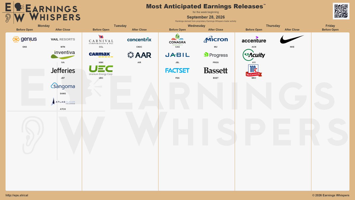 eWhispers's tweet photo. #earnings for the week of September 28, 2026

https://t.co/hLn2sKQhEY

$MU  $NKE $CCL $ACN $CAG $JBL $KMX $AYI $MTN $UEC $IVA $MKC $JEF $CNXC $FDS $PRGS $AIR $SANG $GNS $BSET $ATCH https://t.co/qDjcnxmtyc