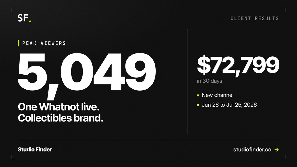 studiofinderus's tweet photo. 5,049 people watched one Whatnot show we ran.

New channel. Collectibles brand. 30 days, $72,799.

What they didn't see: lot order, pacing, pack-out, and CS that held up when the night went well.

When a live pops, what breaks first for your team: shipping or support? https://t.co/E46EPDXiDa