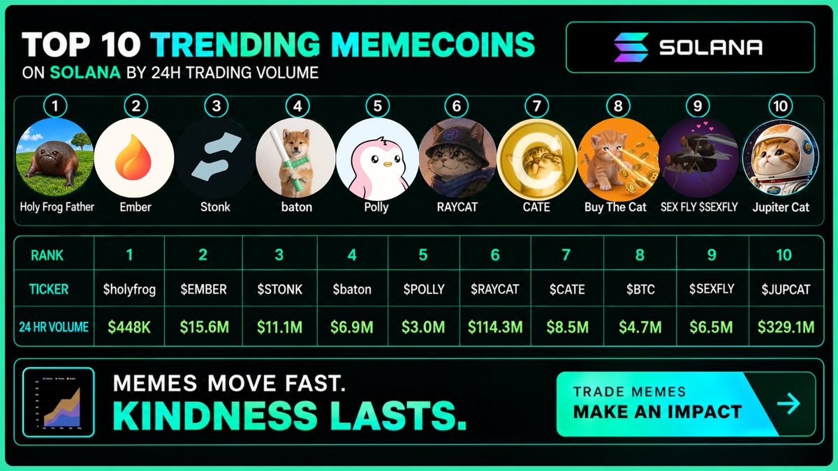 kindworldlabs's tweet photo. Top Trending Memecoins on Solana in the last 24 hours

1/ Uptober $UPTOBER 
2/ LESGO $GO 
3/ Shurikane $Shurikane 
4/ Trends $TRENDS
5/ goon $goon 
6/ Buttbrain $BRAIN 
7/ NPCs $NPC 
8/ Jean Phil $JEANPHIL 
9/ TEXT IT • Off Duty $TEXTIT 
10/ Pump Cat $PUMPCAT https://t.co/I8pV8ZKogf