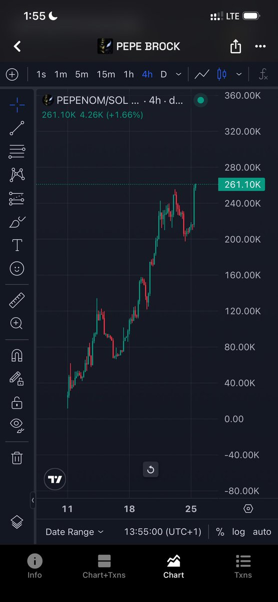 BIGJOE65_AWAKEN's tweet photo. Woke up to $Pepenom new ATH🙂‍↔️ like I said at first post,ts is underpriced but will soon catch up to its worth.

Look at the fat LP and market cap variation.
Told you all it’s a slow cook so if i was you I’ll DCA accordingly but make sure you have a bag in. 

What a way to start my day!
GM from Joe!🫡❤️
