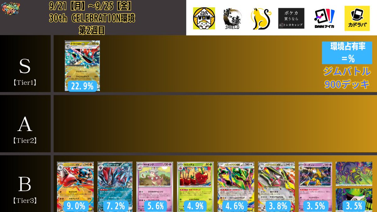 pokeca_book's tweet photo. 9/21【月】～9/25【金】
ジムバトル優勝デッキ【900デッキ】を集計しTier表を更新しました。

明日9/26【土】からシティリーグが開幕。
Tier表はシティリーグ準拠となります。

【2026年9月最新】ポケカ環境デッキランキング【Tier表】 https://t.co/tegqgfI8jT https://t.co/w1nIK7BsNV