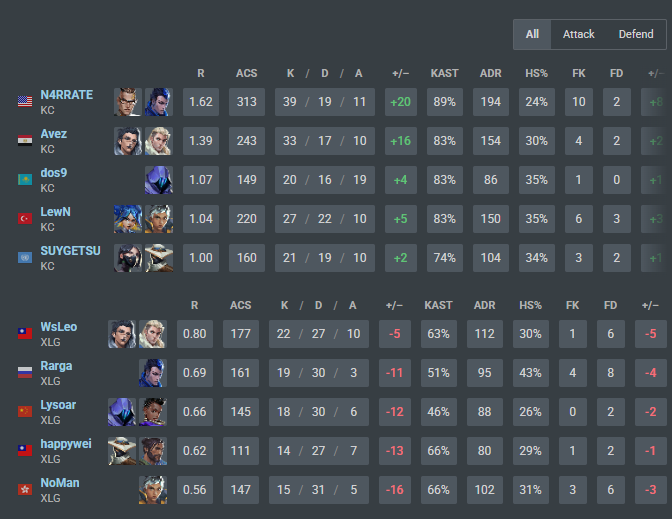 PostPlantVCT's tweet photo. KC🇫🇷 JUST DESTROYED XLG🇨🇳 2-0 

The level gap was too big today, so it’s not the best for KC not to have had a slightly more difficult match test, XLG are looking sooooo bad im sry.
 
KC seems to be fully in control of their game, micro/macro they look perfect... +nice abyss
The match against NRG is going to be a blast. 

#VALORANTChampions