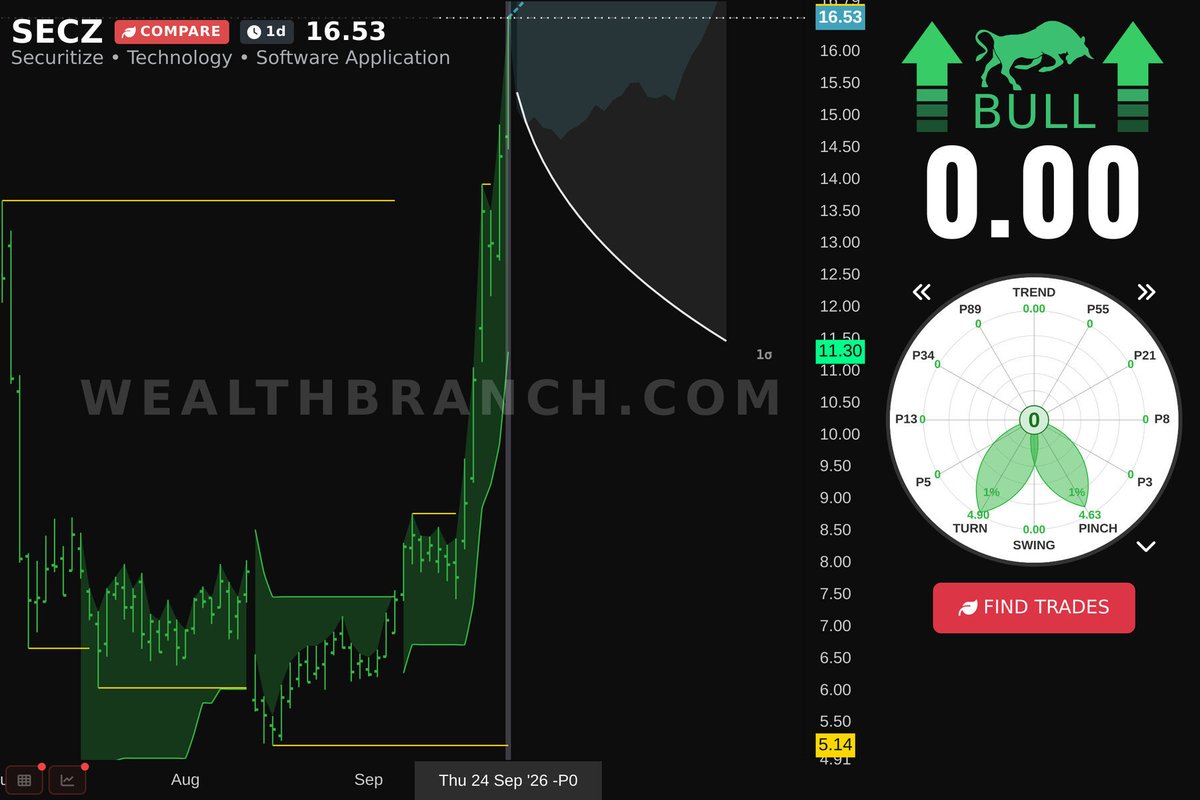 WealthBranch's tweet photo. $SECZ Securitize Corp. is drawing eyes today. Check out our LEAF report and AI swing trading forecast. Want more ticker tips? Visit our app! #SECZ https://t.co/lH1YlikoZn