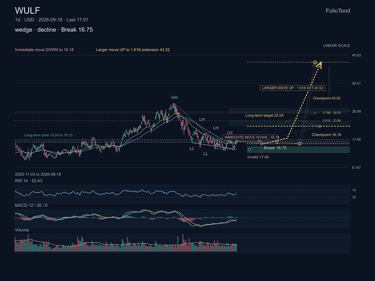 The scanner is not waiting for Wall Street to hand us a shortlist. $QUBT surfaced as a constructive shift with reset context and a defined chart path. Come insp