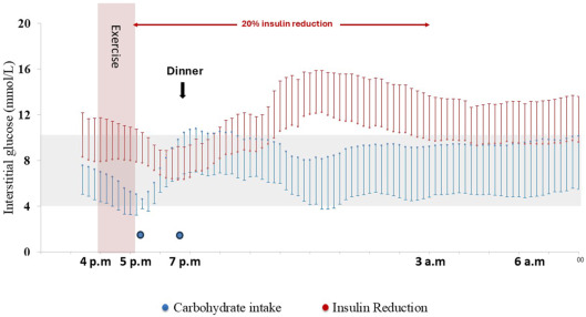 TheAACE's tweet photo. This study demonstrates that both basal insulin reduction and carbohydrate snack strategies are effective for managing post-exercise glycemic control in type 1 diabetes, with basal insulin reduction offering an advantage in delaying hypoglycemia onset. Read more: https://t.co/owDjwn0z7o

@vtangpricha