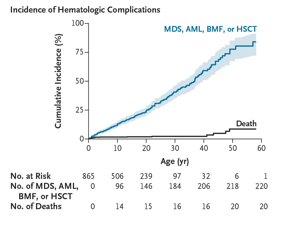 NEJM's tweet photo. In an international cohort of 865 patients, Shwachman–Diamond syndrome was associated with a high risk of myeloid cancer and poor survival. Early hematopoietic stem-cell transplantation for high-risk features had a potential benefit. Full study results: https://t.co/dmkvgaInzw https://t.co/YUCHRpHZg0