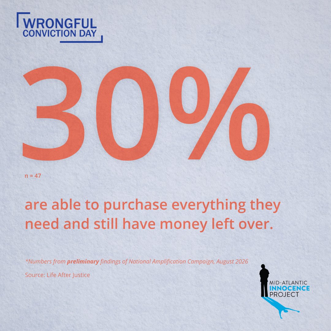 MidAtlanticIP's tweet photo. The effects of wrongful conviction continue long after people return home. People who spent an average of 20 years wrongfully incarcerated and have been home for an average of 13 years self-report that they are still feeling the long-term impacts on their financial well-being. https://t.co/rTVA8KugL3