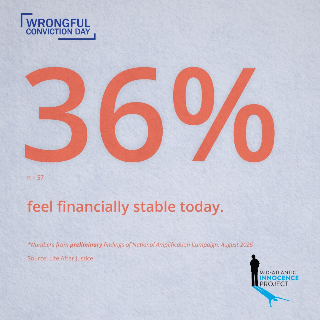MidAtlanticIP's tweet photo. The effects of wrongful conviction continue long after people return home. People who spent an average of 20 years wrongfully incarcerated and have been home for an average of 13 years self-report that they are still feeling the long-term impacts on their financial well-being. https://t.co/rTVA8KugL3
