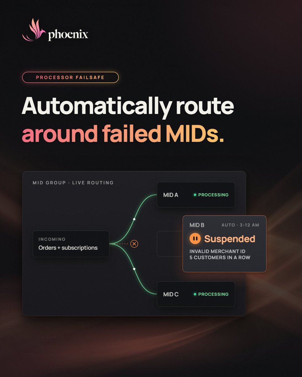 ReignEcom's tweet photo. When a merchant account starts failing, Phoenix routes around it on its own 🛡️

Processor Failsafe watches every MID in your routing for a run of the same decline. When multiple customers in a row hit the same error, that MID is suspended and its traffic moves to the other MIDs in the group.

New orders and subscriptions will automatically keep running through the processors that are working.

After 72 hours the MID is restored automatically, with its group, cascade and salvage settings back in place. If it keeps getting suspended after multiple restorations without seeing approvals improve, the MID gets turned off.

You set the rules for each MID group: which declines count, how many it takes, and whether a hit suspends or terminates.

Processor Failsafe is live on Phoenix now. DM us or check in with your Phoenix Support representative to tune it for your MIDs.