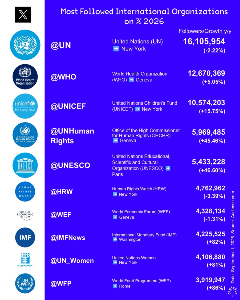 DigiTips's tweet photo. Discover the most followed International Organizations and their leaders on @X.
Institutional growth on X has basically flatlined but some personal accounts are exploding. 
➡️🔗https://t.co/SPBfcBzZDm #UNGA #DigitalDiplomacy https://t.co/zqU97vnQRM