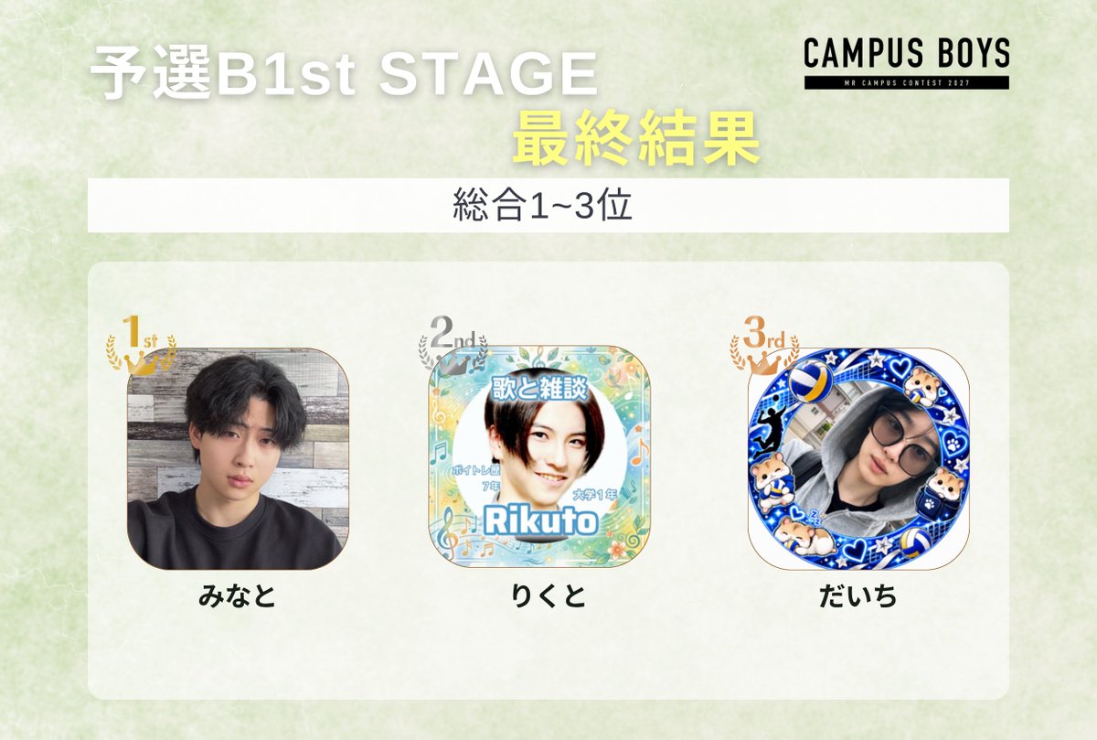 campusgirlsboys's tweet photo. ／
　#CAMPUSBOYS2027
　#予選B1st
　総合結果📣
＼

- 総合順位上位5名 
- 審査員賞17名  

以上の2項目より、 予選2ndに進出する【22名】が 決定しました🎉

🥇みなと @0nsminato_
🥈りくと @req10_m
🥉だいち @daichi__kyun https://t.co/MILPTodofD